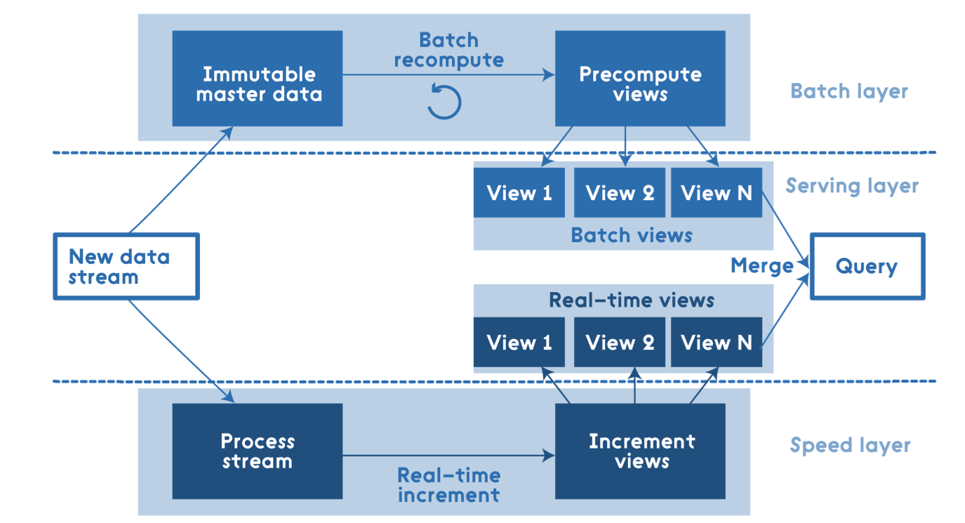 Lambda Architecture